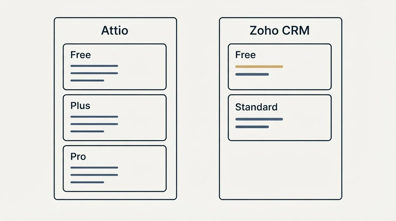 Pricing panels: Pricing Comparison (Attio, Zoho CRM, Free, Plus)