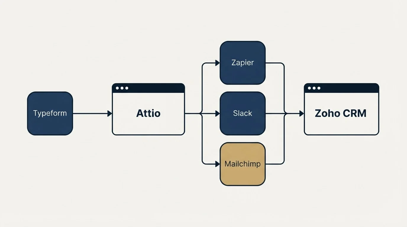 Integration flow: Integration Ecosystem (Attio, Zoho CRM, Zapier, Slack)