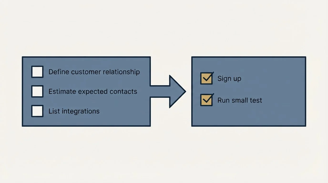 Before-and-after steps: Getting Started Checklist (Define customer relationship, Estimate expected contacts, List integrations, Sign up)