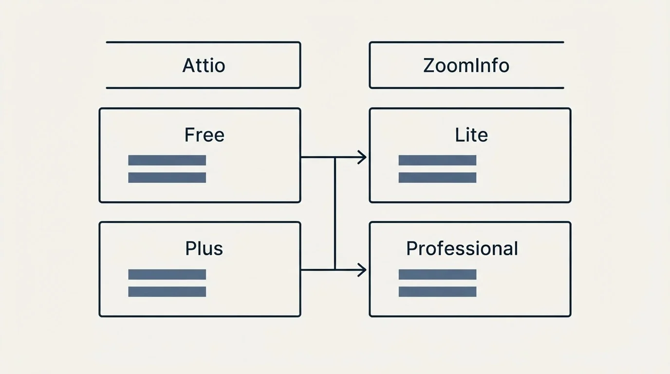 Pricing table: Pricing Comparison (Attio, ZoomInfo, Free, Lite)