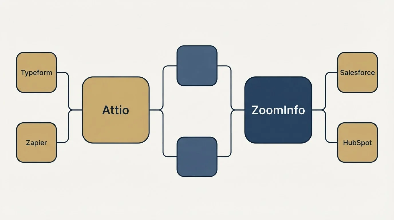 Integration flow: Integration Ecosystem (Attio, ZoomInfo, Typeform, Salesforce)