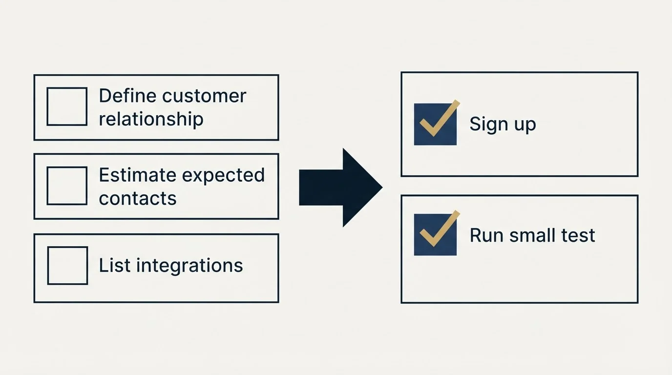 Before-and-after steps: Getting Started Checklist (Define customer relationship, Estimate expected contacts, List integrations, Sign up)