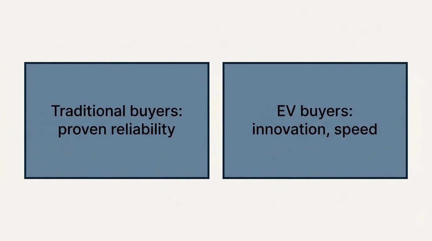 Schematic: EV and Electrification Impact (Traditional buyers: proven reliability, EV buyers: innovation, speed)