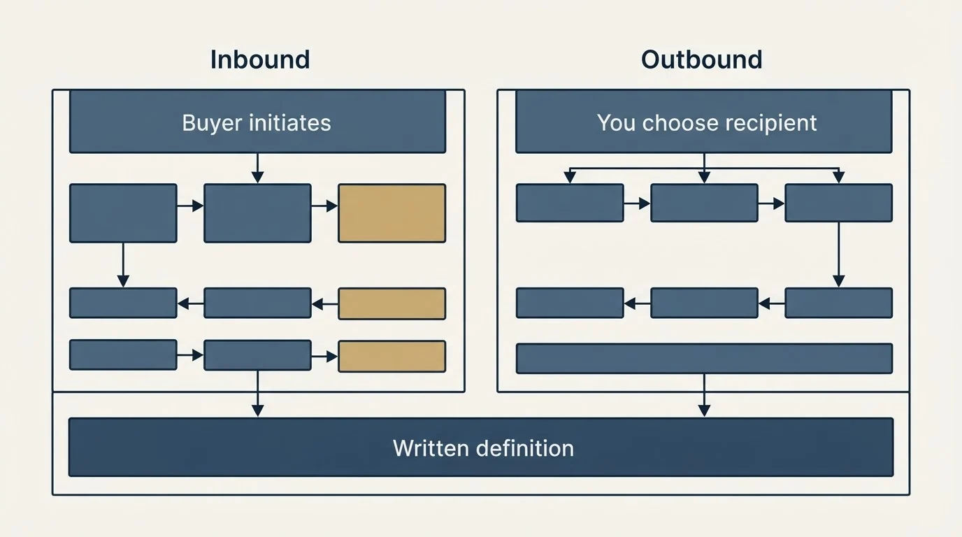 Schematic: The short version (Inbound, Buyer initiates, Outbound, You choose recipient)