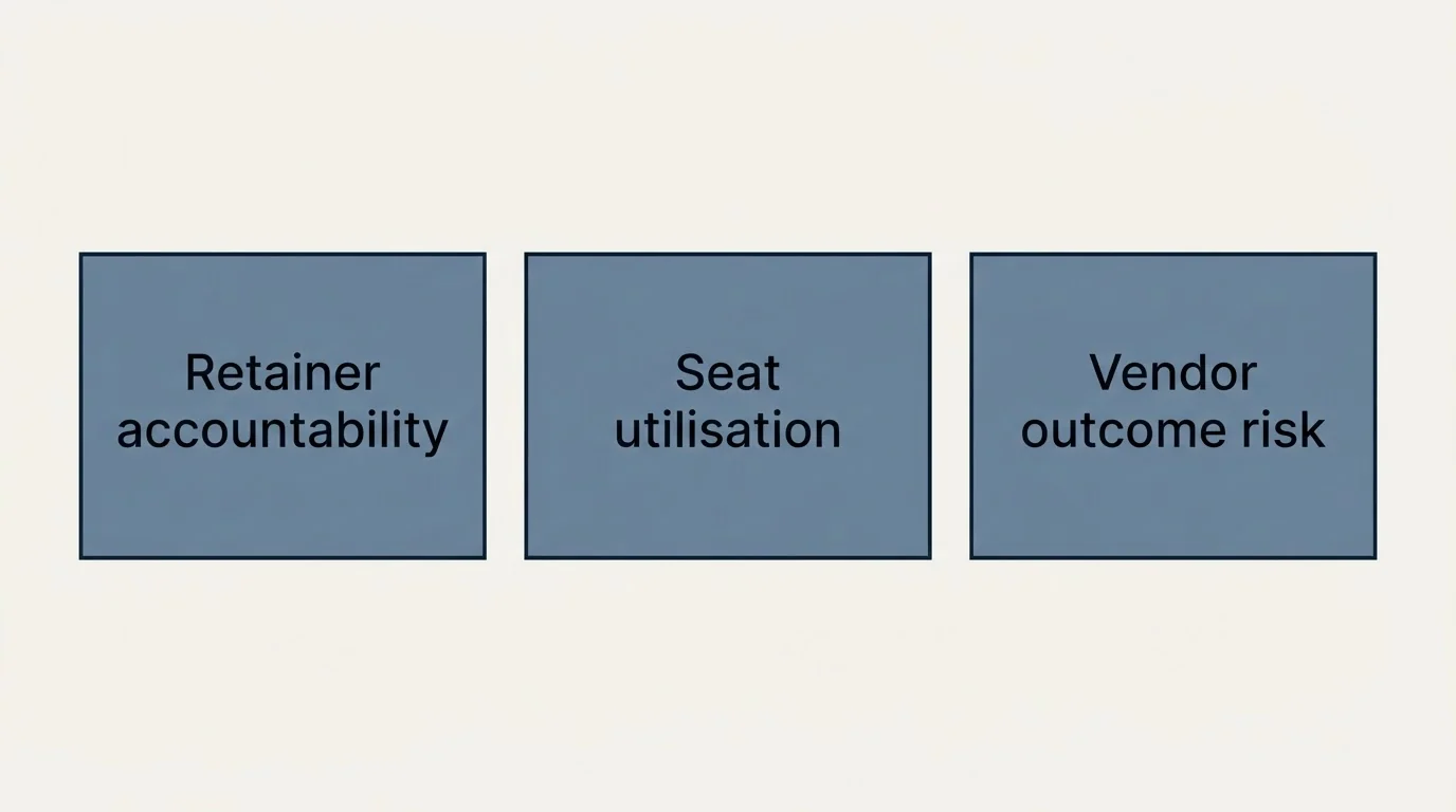 Schematic: How each model behaves in a bad month (Retainer accountability, Seat utilisation, Vendor outcome risk)