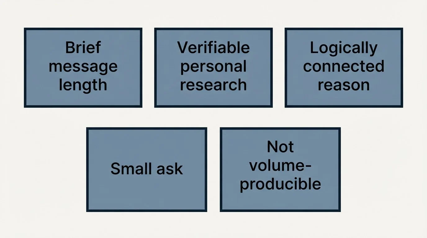 Schematic: The short version (Brief message length, Verifiable personal research, Logically connected reason, Small ask)