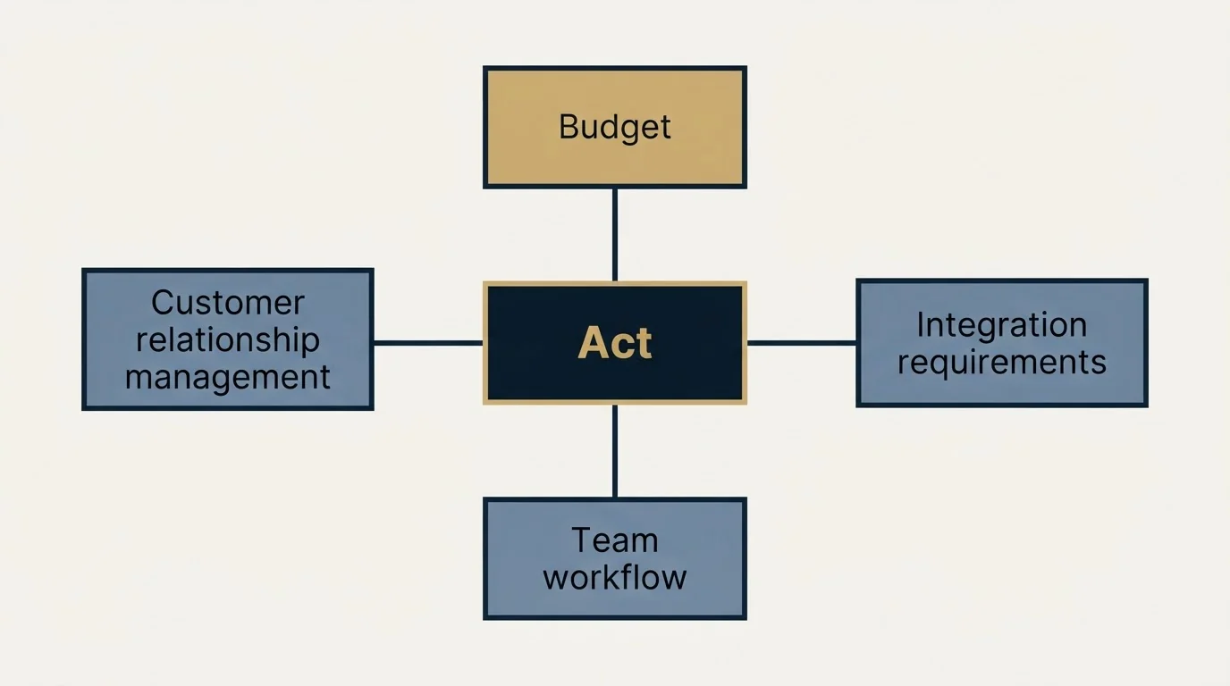 Schematic: How to Choose the Right Alternative (Act, Budget, Customer relationship management, Integration requirements)