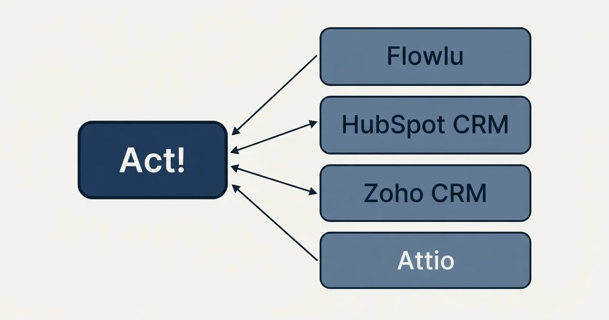 Alternatives grid: alternatives to Act! (Flowlu, HubSpot CRM, Zoho CRM, Attio)