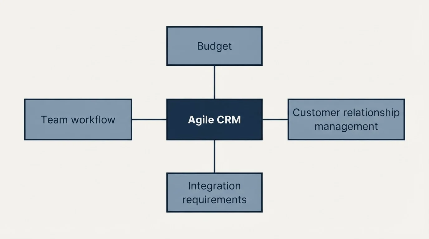 Schematic: How to Choose the Right Alternative (Agile CRM, Budget, Customer relationship management, Integration requirements)