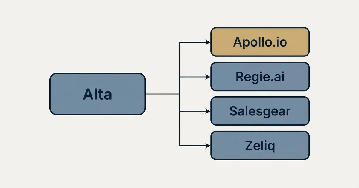 Alternatives grid: alternatives to Alta (Apollo.io, Regie.ai, Salesgear, Zeliq)