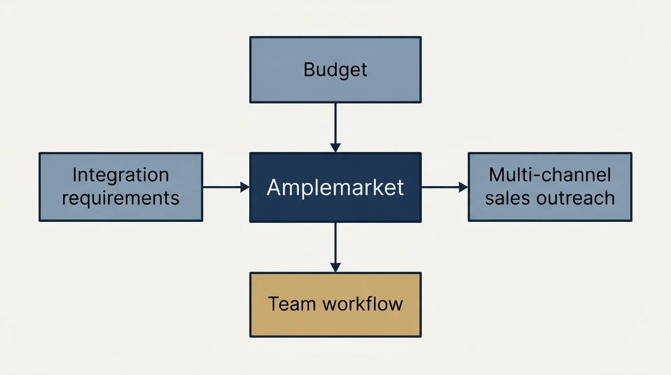 Schematic: How to Choose the Right Alternative (Amplemarket, Budget, Multi-channel sales outreach, Integration requirements)