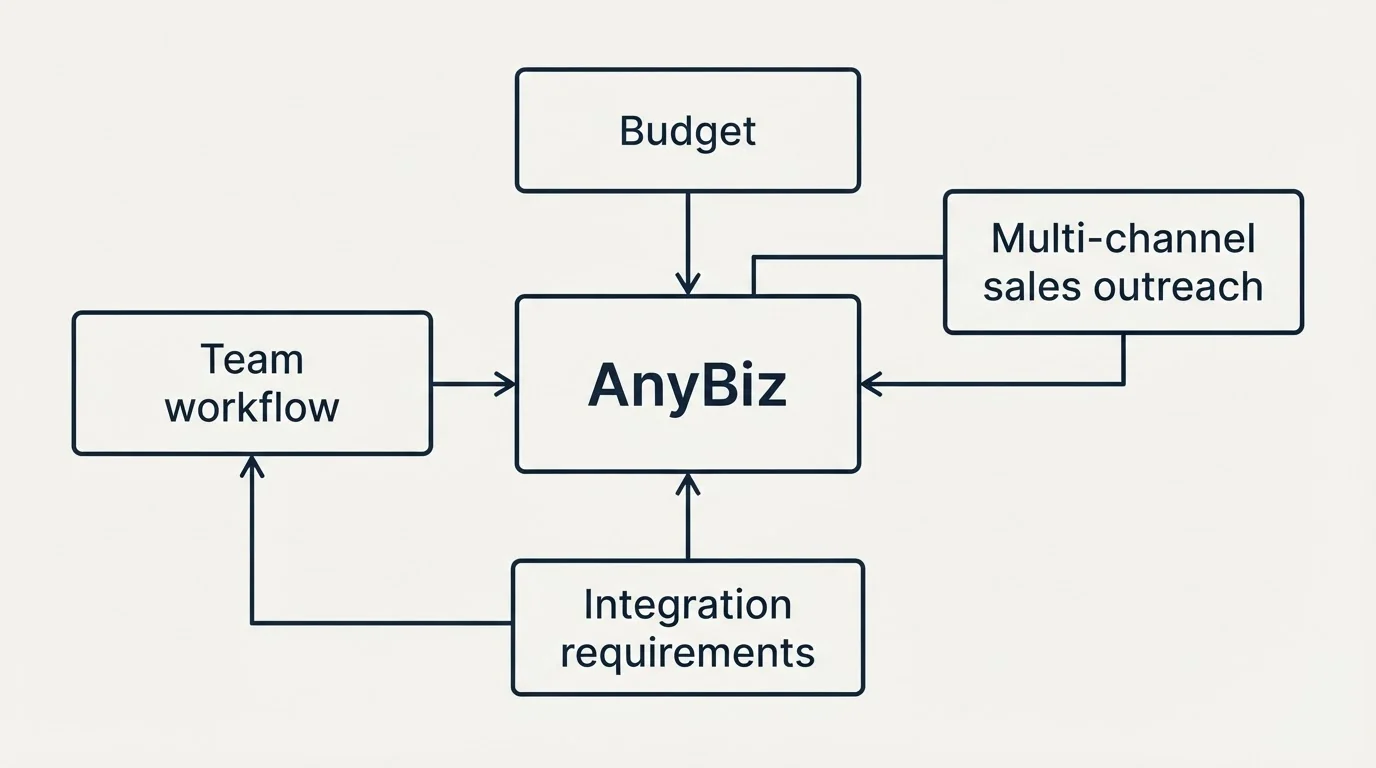 Schematic: How to Choose the Right Alternative (AnyBiz, Budget, Multi-channel sales outreach, Integration requirements)
