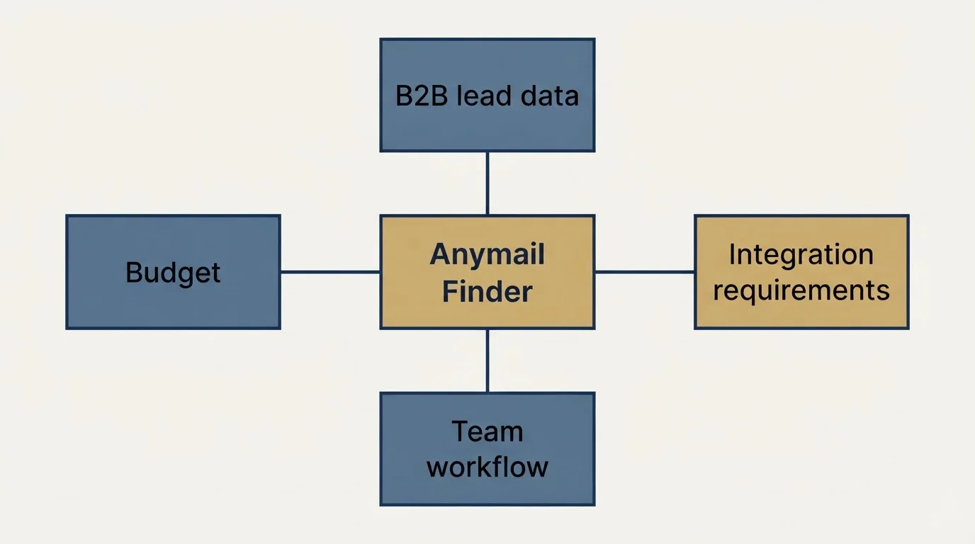Schematic: How to Choose the Right Alternative (Anymail Finder, Budget, B2B lead data, Integration requirements)
