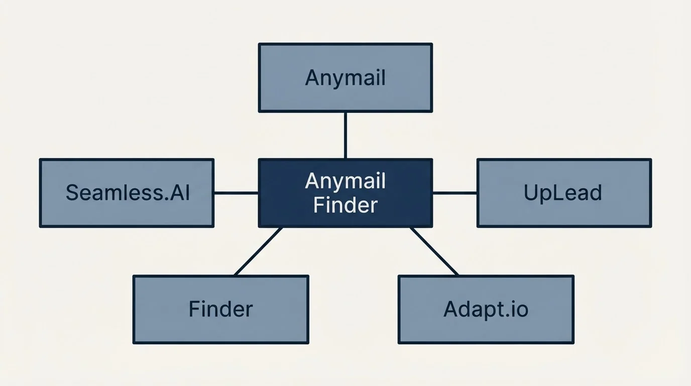 Schematic: Final Recommendation (Anymail Finder, Anymail, Finder, Seamless.AI)