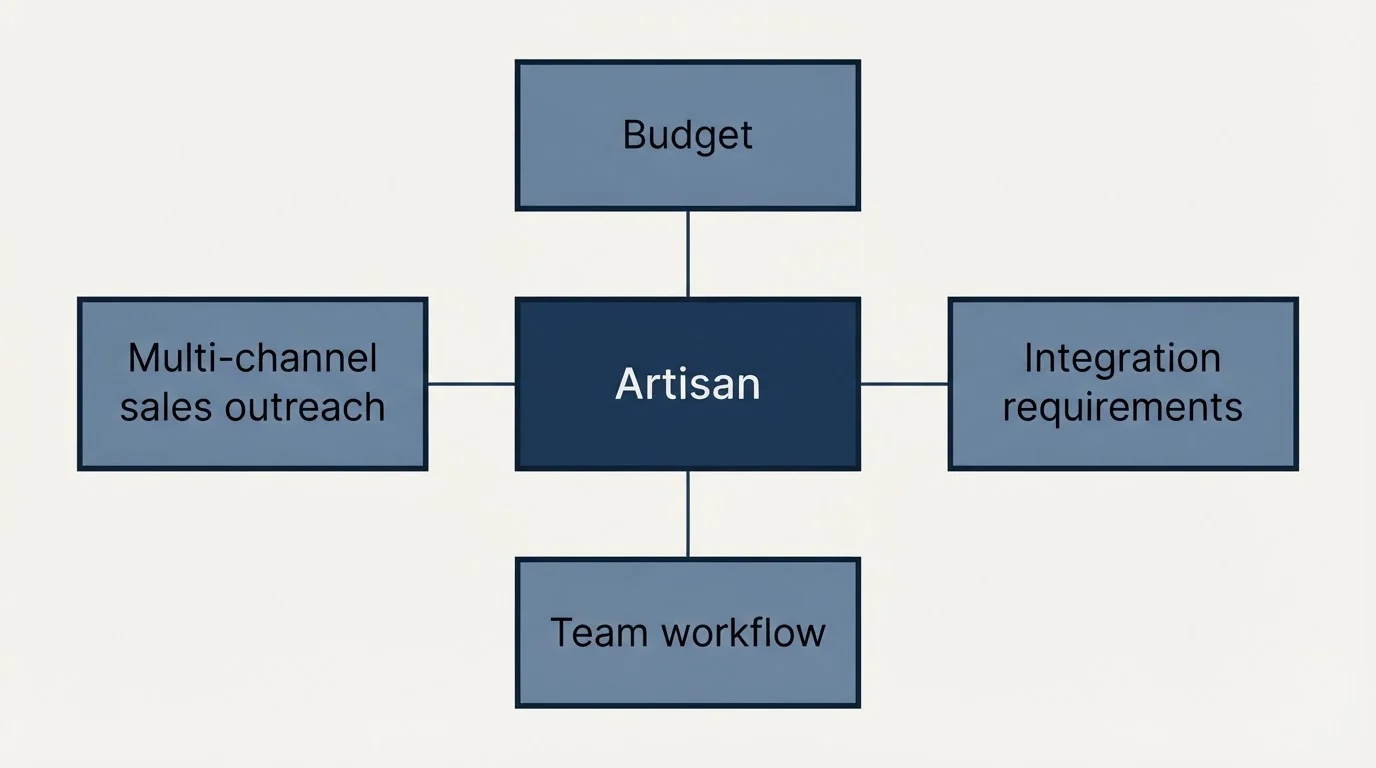 Schematic: How to Choose the Right Alternative (Artisan, Budget, Multi-channel sales outreach, Integration requirements)