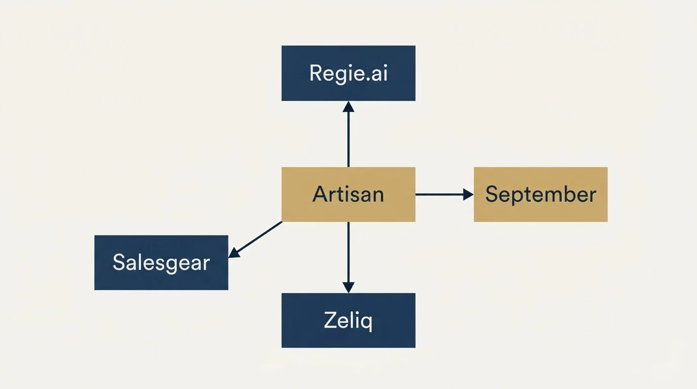 Schematic: Final Recommendation (Artisan, Regie.ai, Salesgear, Zeliq)