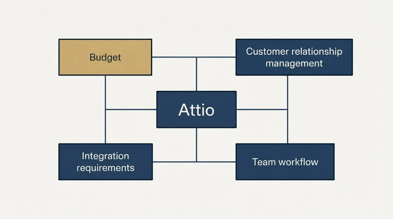 Schematic: How to Choose the Right Alternative (Attio, Budget, Customer relationship management, Integration requirements)