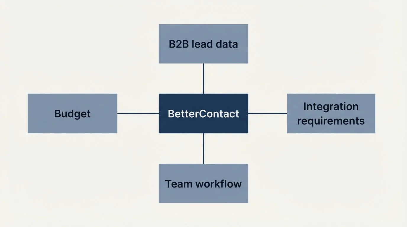 Schematic: How to Choose the Right Alternative (BetterContact, Budget, B2B lead data, Integration requirements)