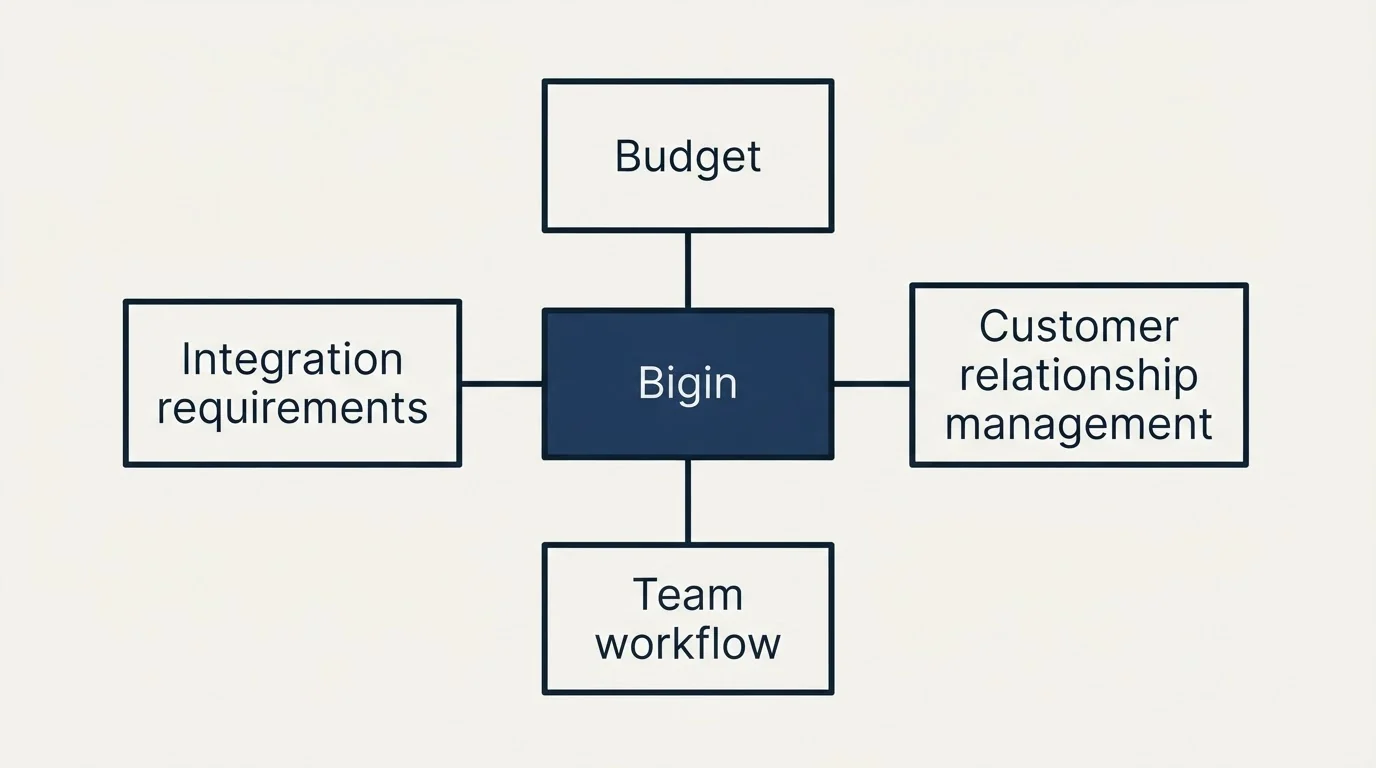 Schematic: How to Choose the Right Alternative (Bigin, Budget, Customer relationship management, Integration requirements)