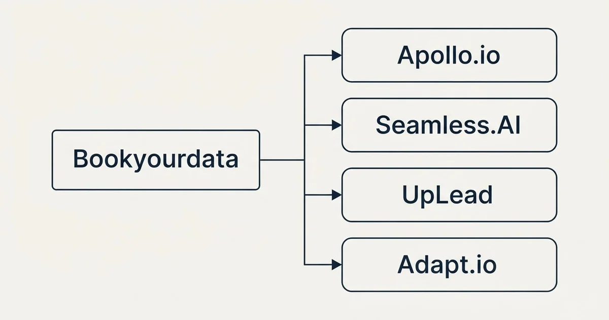Alternatives grid: alternatives to Bookyourdata (Apollo.io, Seamless.AI, UpLead, Adapt.io)