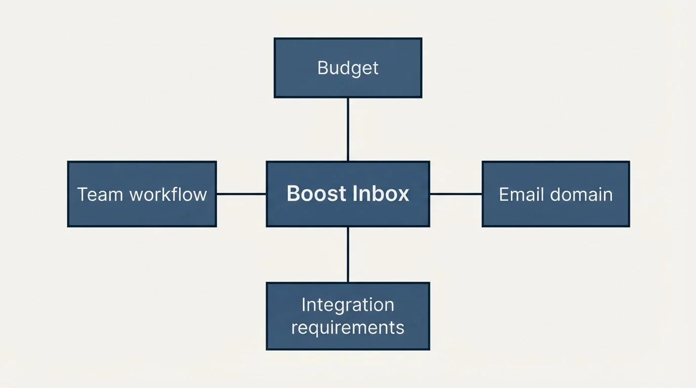 Schematic: How to Choose the Right Alternative (Boost Inbox, Budget, Email domain, Integration requirements)