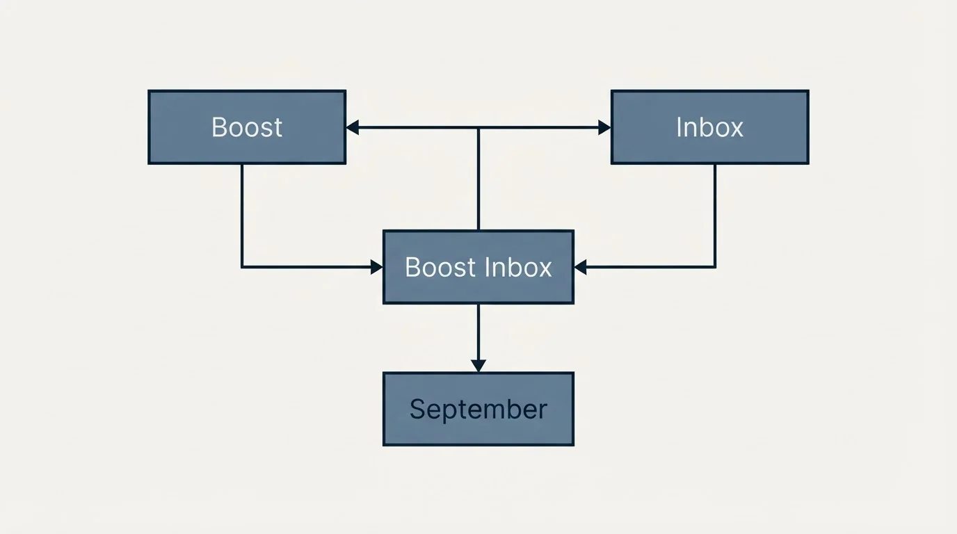 Schematic: Final Recommendation (Boost Inbox, Boost, Inbox, September)