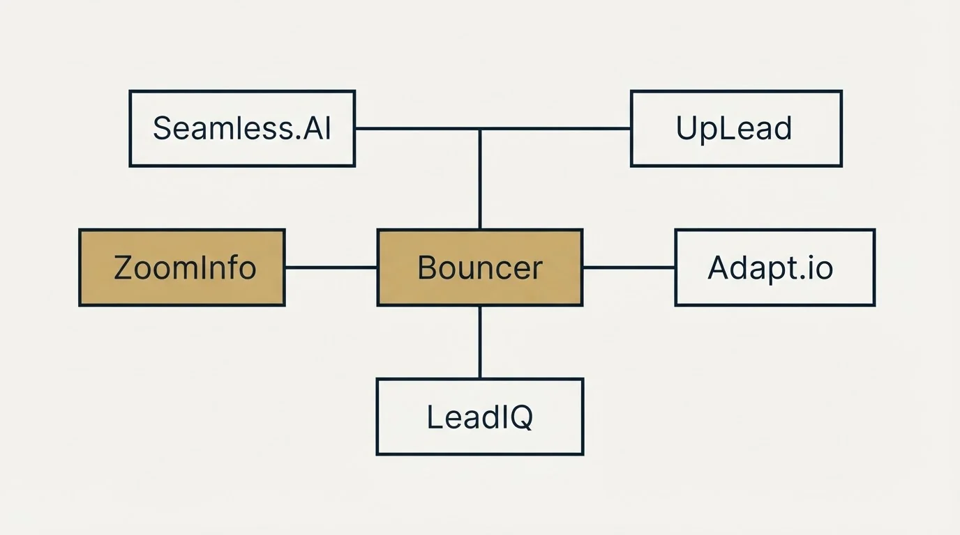 Schematic: Final Recommendation (Bouncer, Seamless.AI, UpLead, Adapt.io)