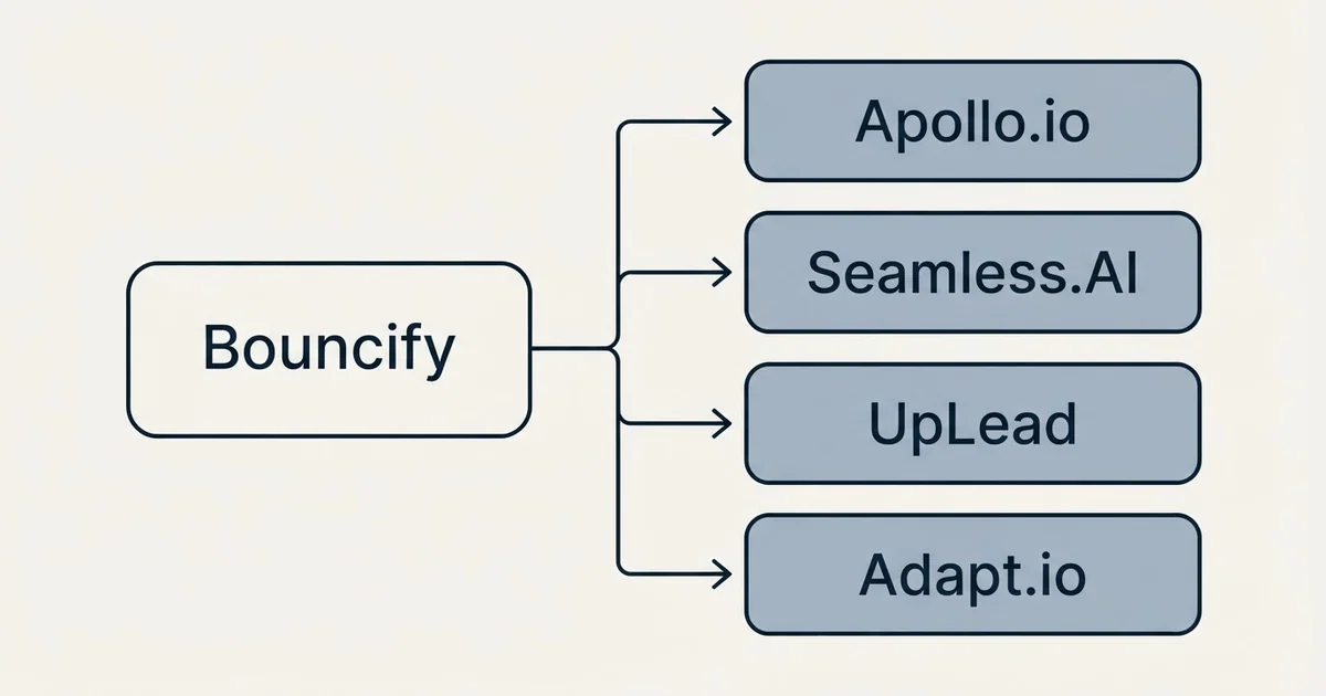 Alternatives grid: alternatives to Bouncify (Apollo.io, Seamless.AI, UpLead, Adapt.io)