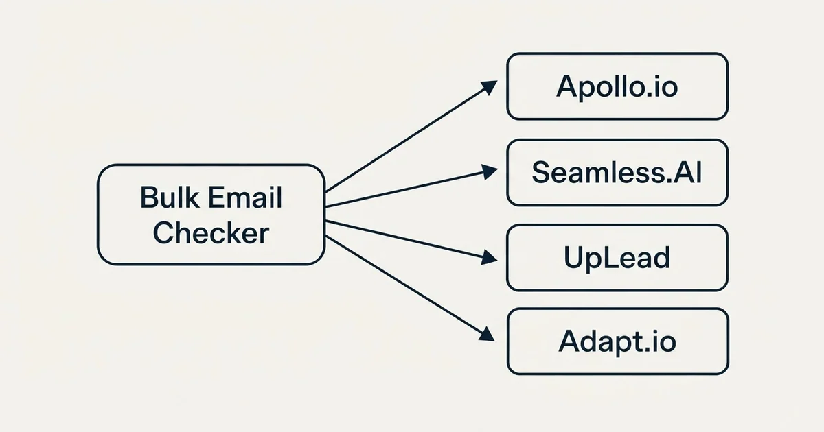 Alternatives grid: alternatives to Bulk Email Checker (Apollo.io, Seamless.AI, UpLead, Adapt.io)