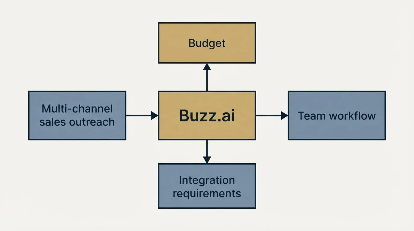 Schematic: How to Choose the Right Alternative (Buzz.ai, Budget, Multi-channel sales outreach, Integration requirements)