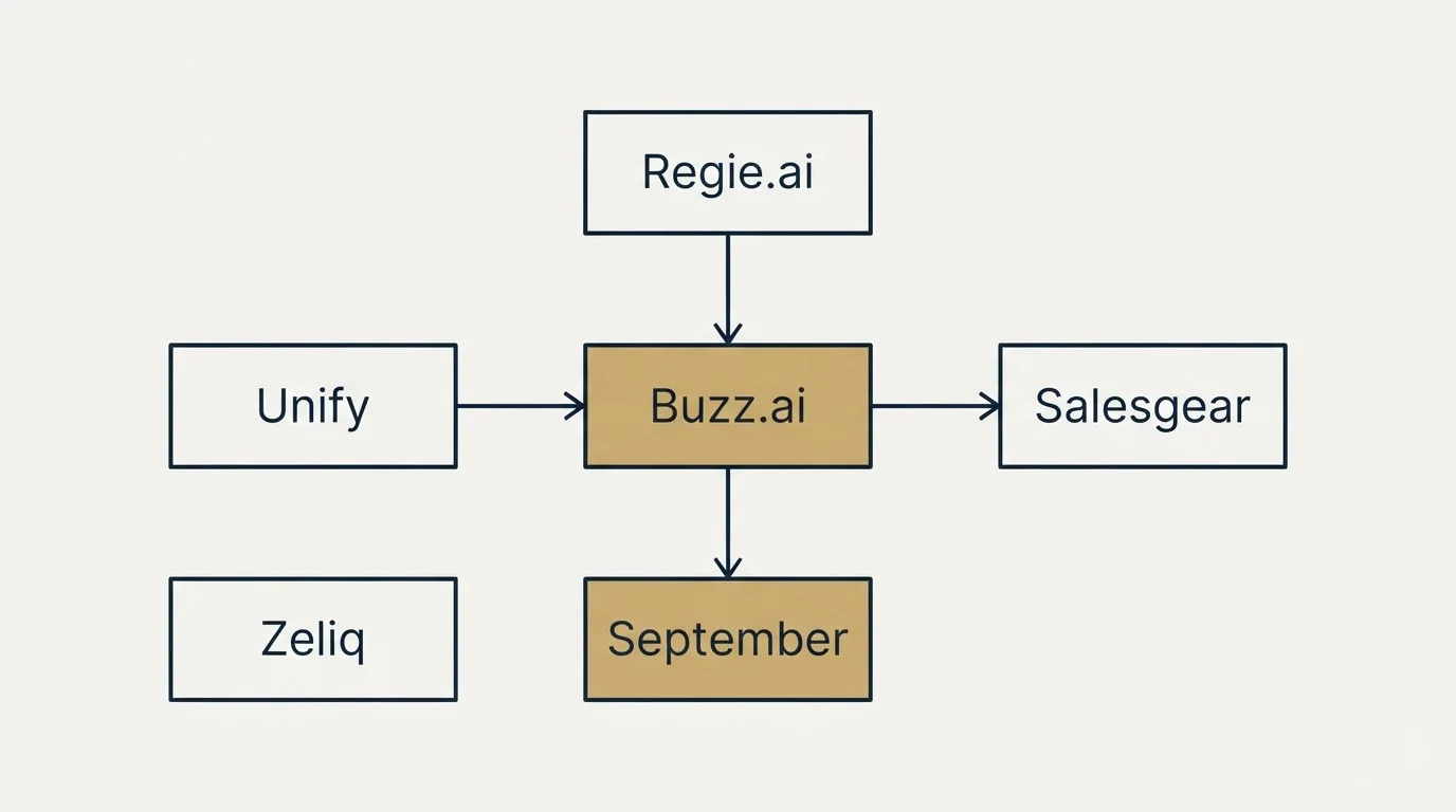 Schematic: Final Recommendation (Buzz.ai, Regie.ai, Salesgear, Zeliq)