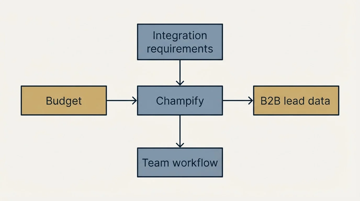 Schematic: How to Choose the Right Alternative (Champify, Budget, B2B lead data, Integration requirements)