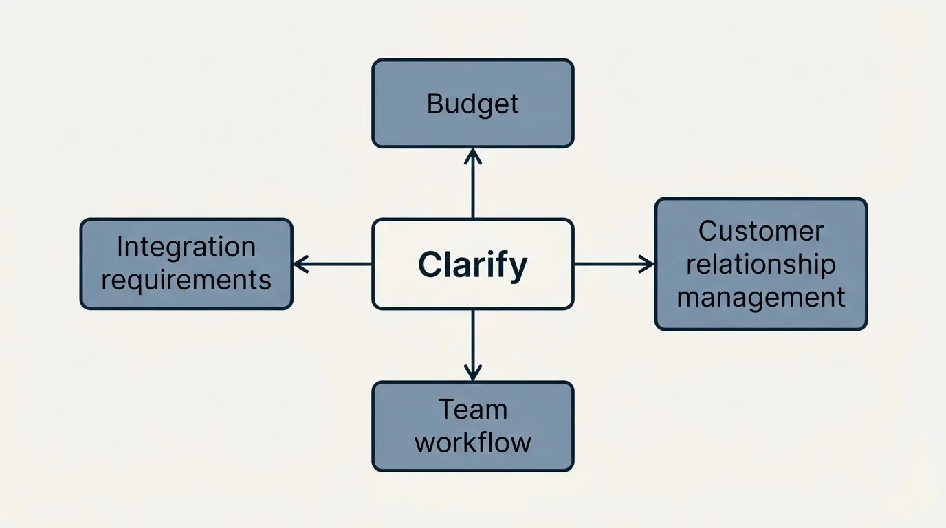 Schematic: How to Choose the Right Alternative (Clarify, Budget, Customer relationship management, Integration requirements)