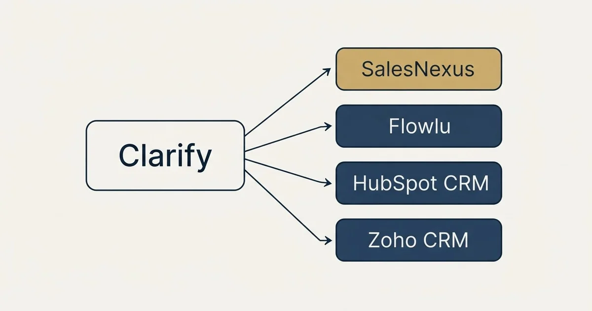 Alternatives grid: alternatives to Clarify (SalesNexus, Flowlu, HubSpot CRM, Zoho CRM)