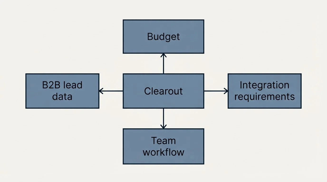 Schematic: How to Choose the Right Alternative (Clearout, Budget, B2B lead data, Integration requirements)
