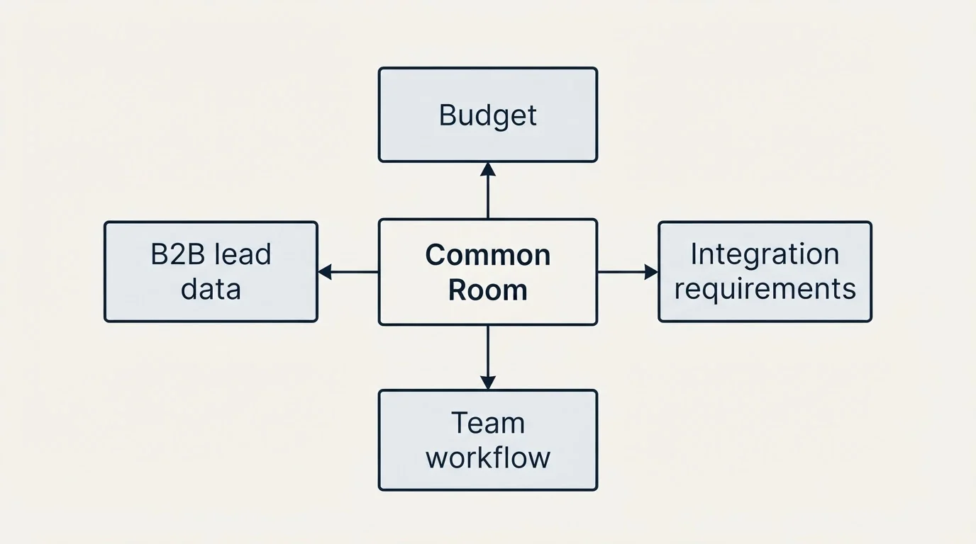 Schematic: How to Choose the Right Alternative (Common Room, Budget, B2B lead data, Integration requirements)