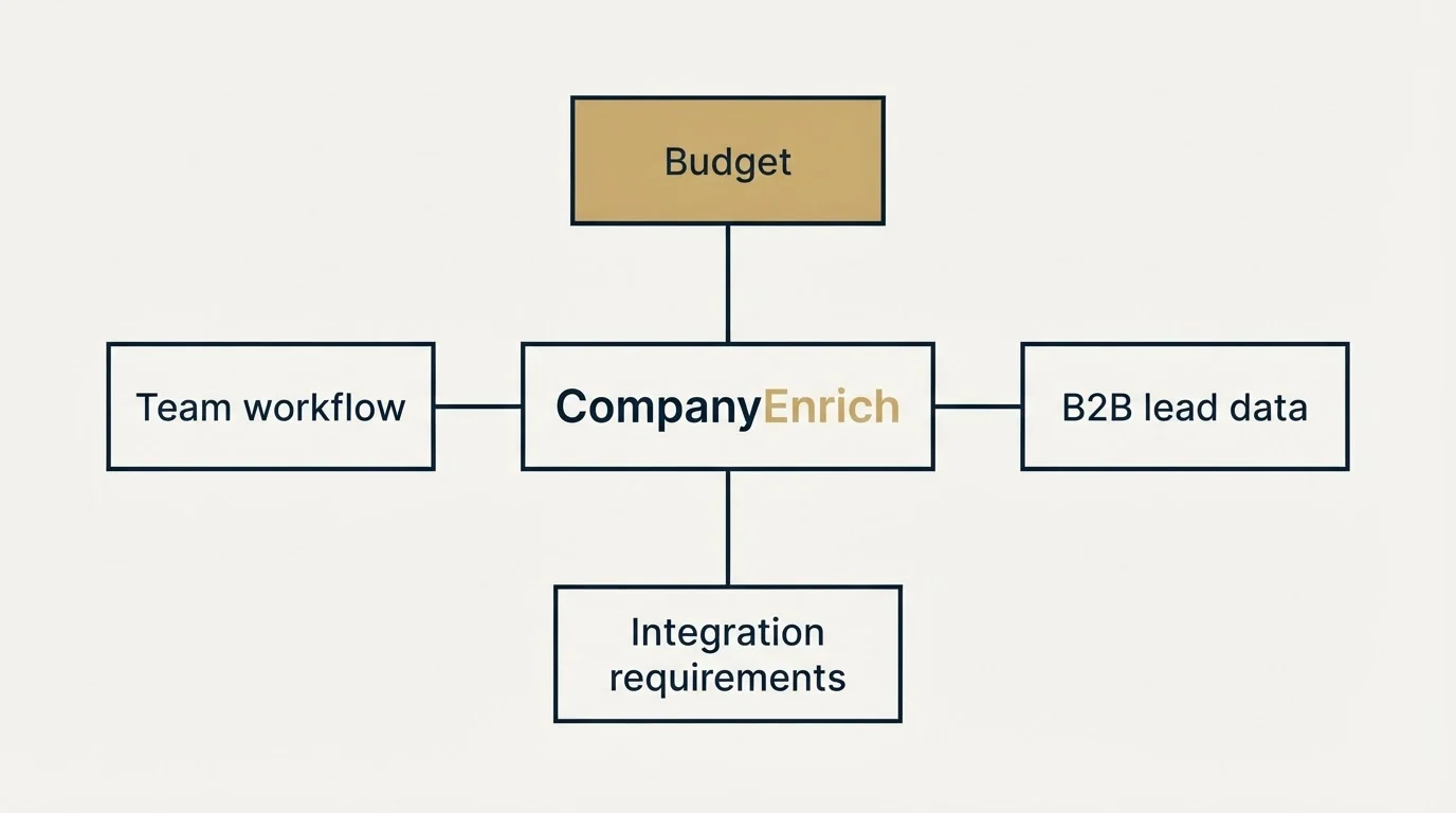 Schematic: How to Choose the Right Alternative (CompanyEnrich, Budget, B2B lead data, Integration requirements)