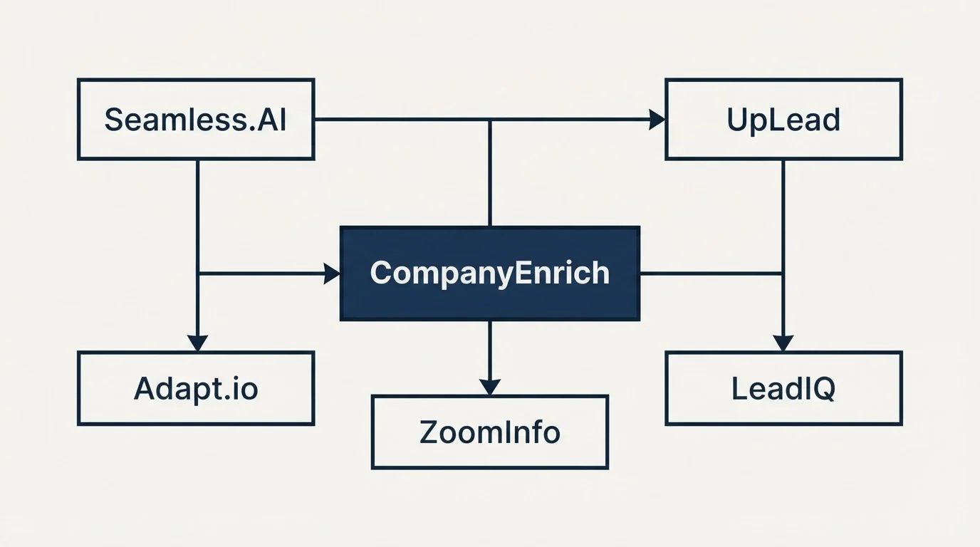 Schematic: Final Recommendation (CompanyEnrich, Seamless.AI, UpLead, Adapt.io)