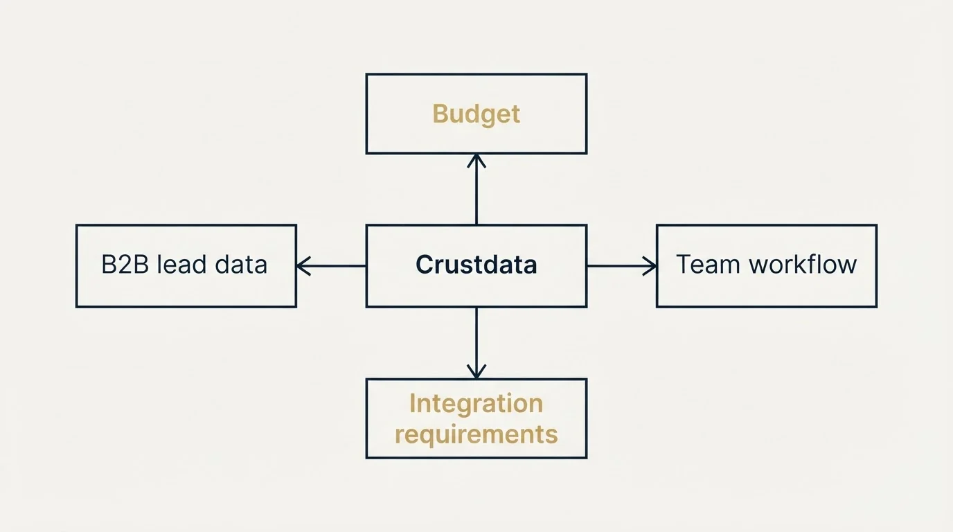 Schematic: How to Choose the Right Alternative (Crustdata, Budget, B2B lead data, Integration requirements)