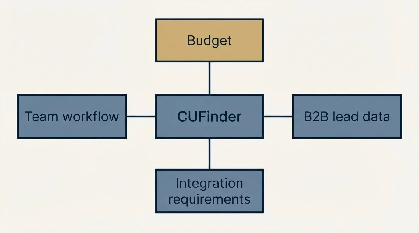 Schematic: How to Choose the Right Alternative (CUFinder, Budget, B2B lead data, Integration requirements)