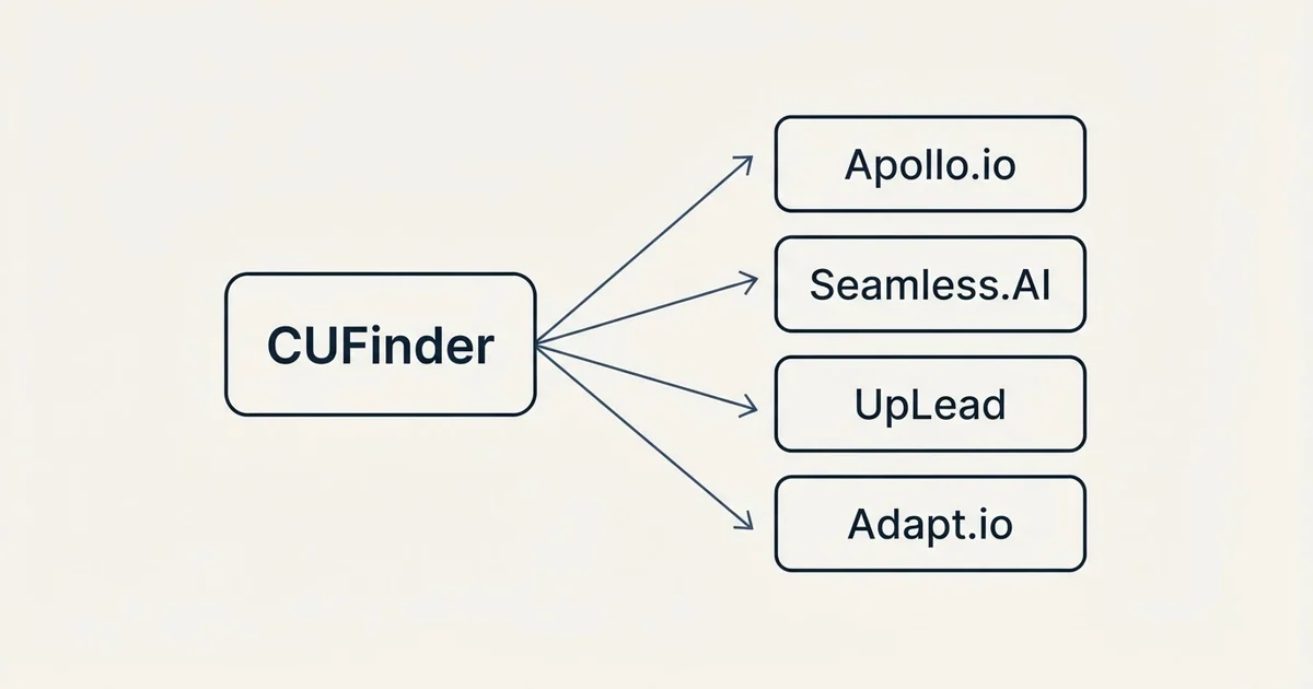 Alternatives grid: alternatives to CUFinder (Apollo.io, Seamless.AI, UpLead, Adapt.io)