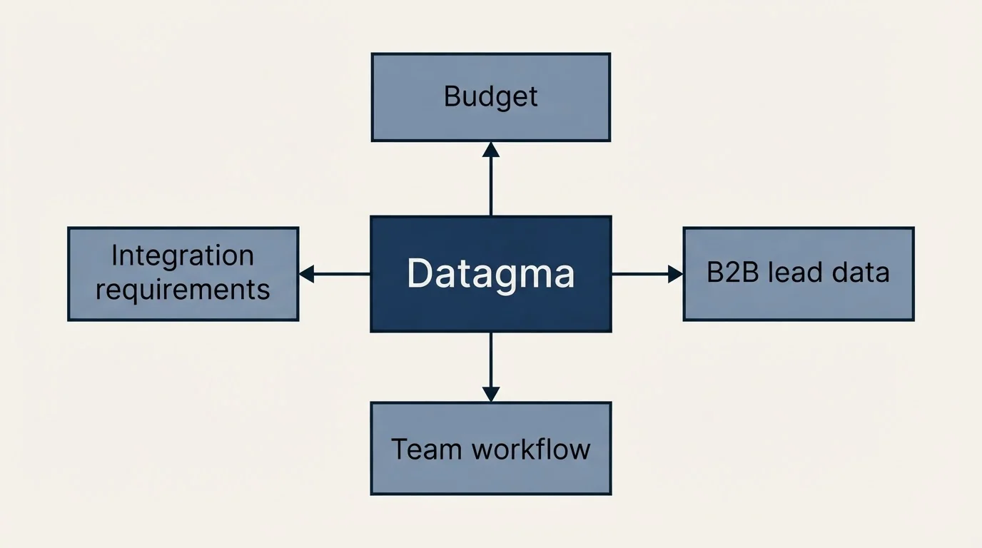 Schematic: How to Choose the Right Alternative (Datagma, Budget, B2B lead data, Integration requirements)