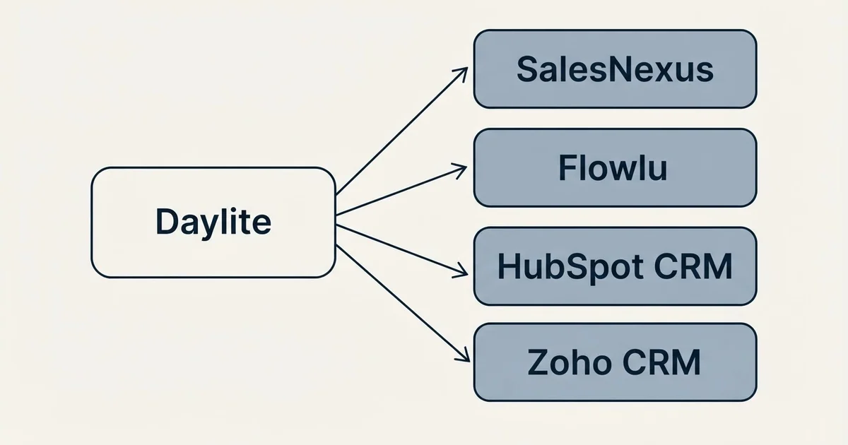 Alternatives grid: alternatives to Daylite (SalesNexus, Flowlu, HubSpot CRM, Zoho CRM)