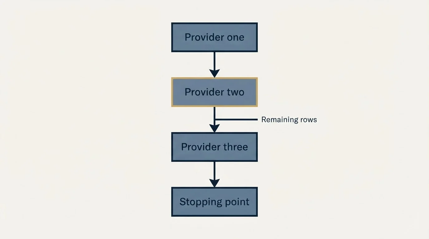 Schematic: Read the result as an order, not a winner (Provider one, Remaining rows, Provider two, Provider three)