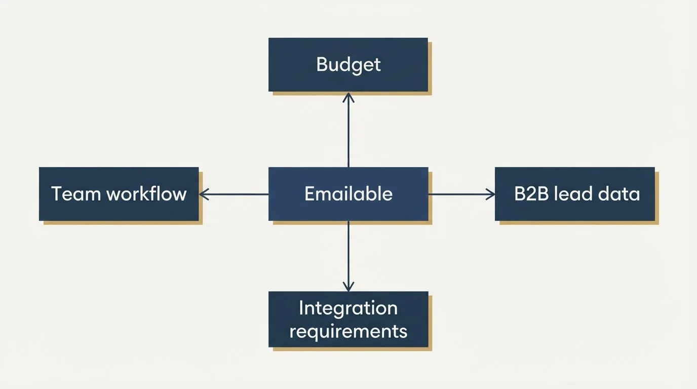Schematic: How to Choose the Right Alternative (Emailable, Budget, B2B lead data, Integration requirements)