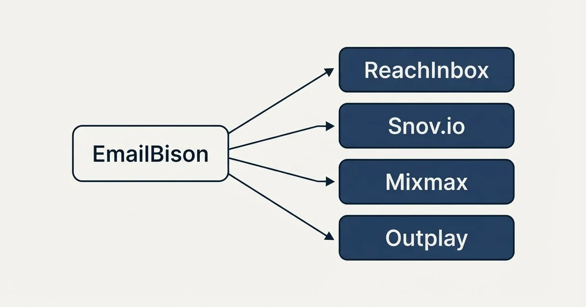 Alternatives grid: alternatives to EmailBison (ReachInbox, Snov.io, Mixmax, Outplay)