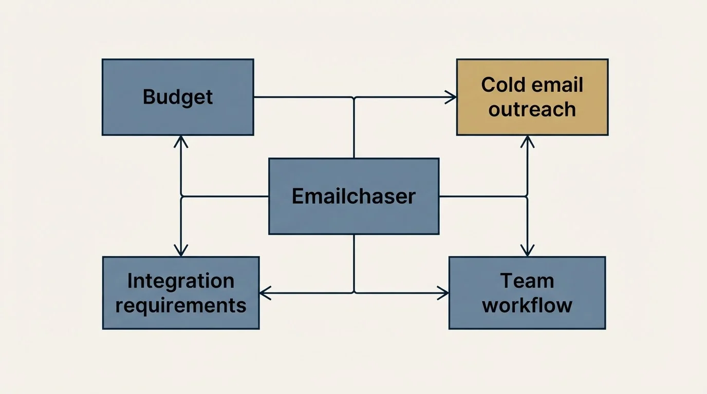 Schematic: How to Choose the Right Alternative (Emailchaser, Budget, Cold email outreach, Integration requirements)