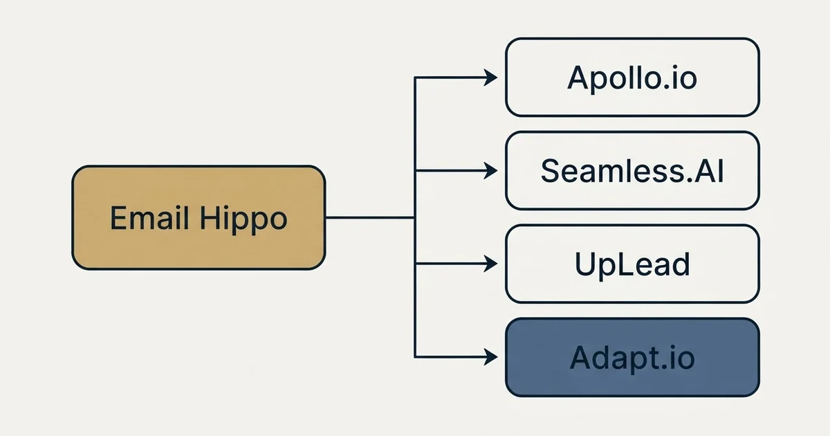 Alternatives grid: alternatives to Email Hippo (Apollo.io, Seamless.AI, UpLead, Adapt.io)