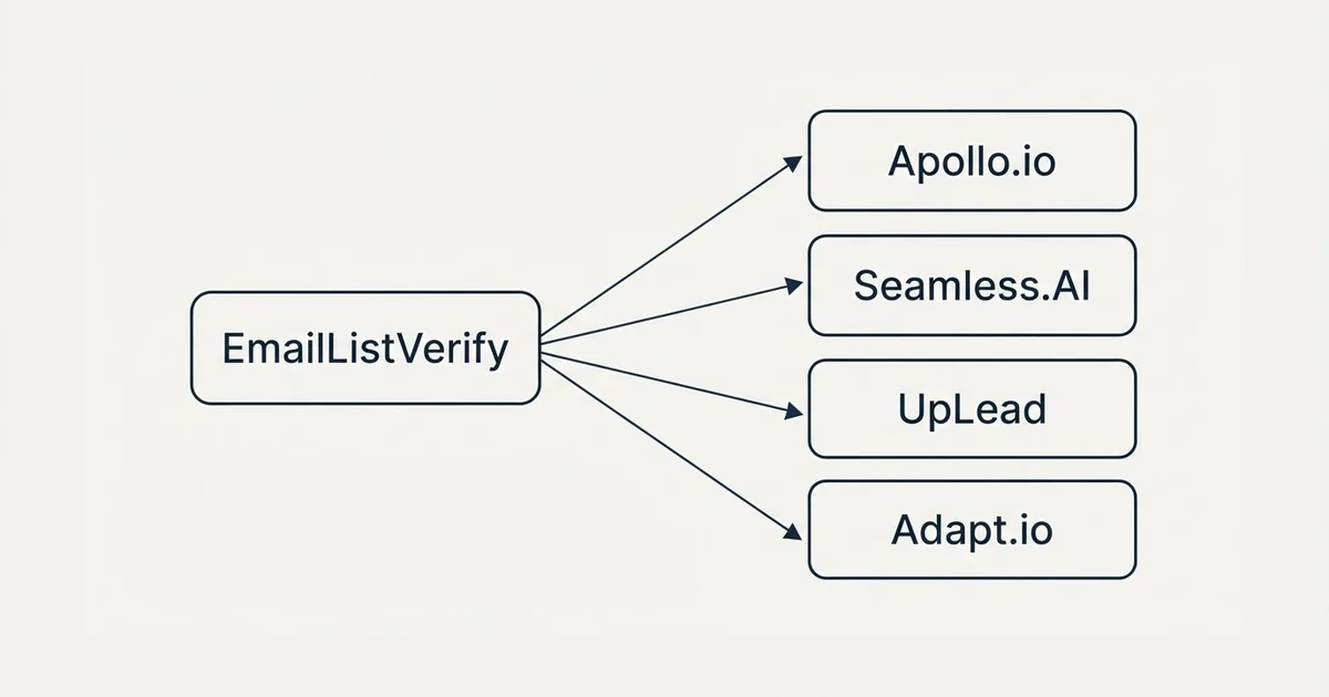 Alternatives grid: alternatives to EmailListVerify (Apollo.io, Seamless.AI, UpLead, Adapt.io)