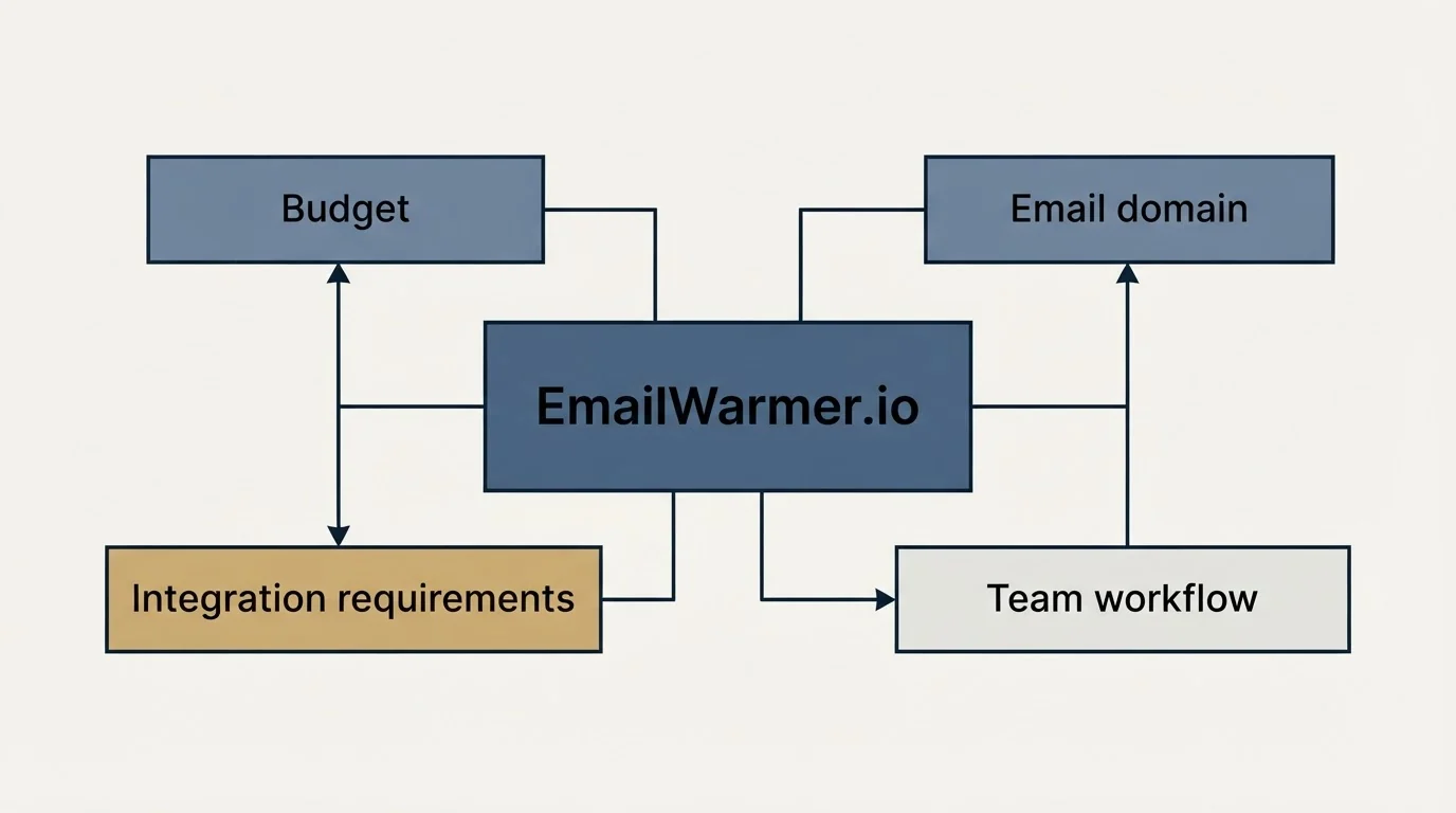 Schematic: How to Choose the Right Alternative (EmailWarmer.io, Budget, Email domain, Integration requirements)